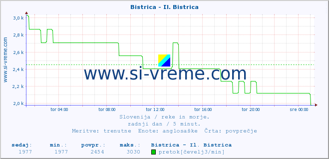 POVPREČJE :: Bistrica - Il. Bistrica :: temperatura | pretok | višina :: zadnji dan / 5 minut.