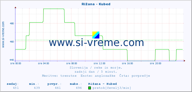 POVPREČJE :: Rižana - Kubed :: temperatura | pretok | višina :: zadnji dan / 5 minut.