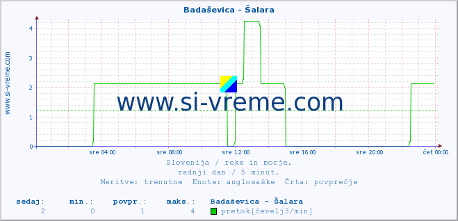 POVPREČJE :: Badaševica - Šalara :: temperatura | pretok | višina :: zadnji dan / 5 minut.