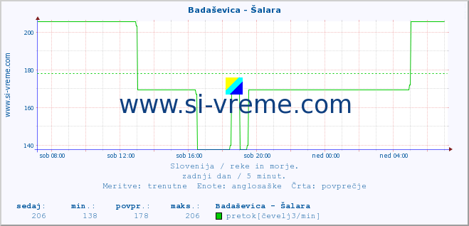 POVPREČJE :: Badaševica - Šalara :: temperatura | pretok | višina :: zadnji dan / 5 minut.