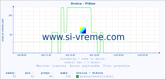 POVPREČJE :: Drnica - Pišine :: temperatura | pretok | višina :: zadnji dan / 5 minut.