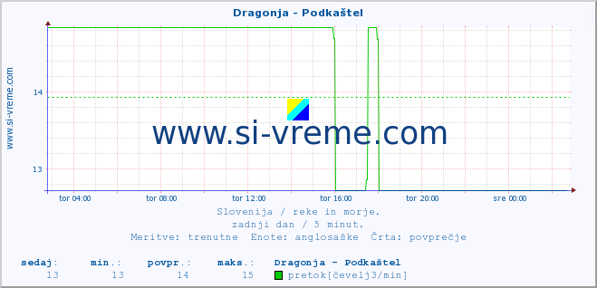 POVPREČJE :: Dragonja - Podkaštel :: temperatura | pretok | višina :: zadnji dan / 5 minut.