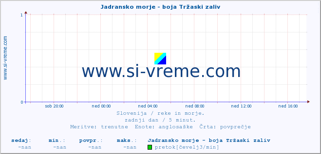 POVPREČJE :: Jadransko morje - boja Tržaski zaliv :: temperatura | pretok | višina :: zadnji dan / 5 minut.