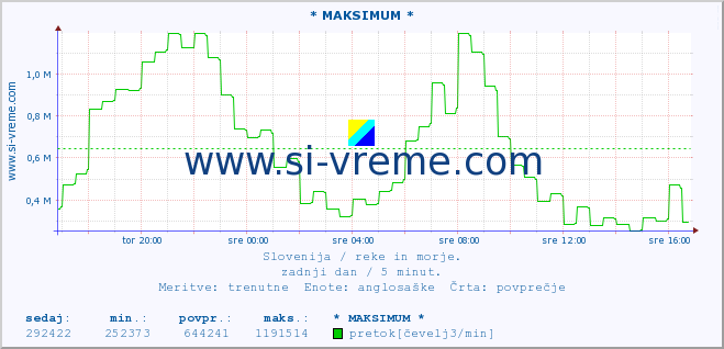 POVPREČJE :: * MAKSIMUM * :: temperatura | pretok | višina :: zadnji dan / 5 minut.