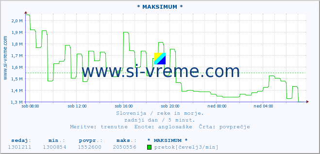 POVPREČJE :: * MAKSIMUM * :: temperatura | pretok | višina :: zadnji dan / 5 minut.