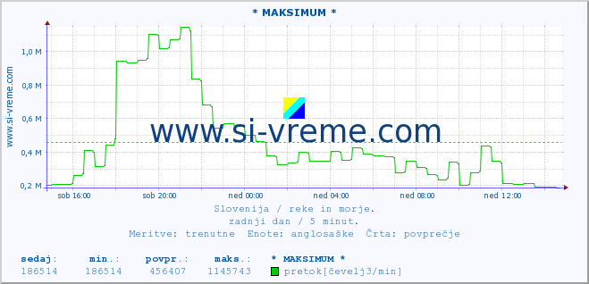 POVPREČJE :: * MAKSIMUM * :: temperatura | pretok | višina :: zadnji dan / 5 minut.