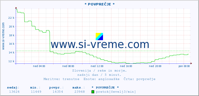 POVPREČJE :: * POVPREČJE * :: temperatura | pretok | višina :: zadnji dan / 5 minut.