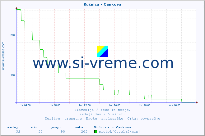 POVPREČJE :: Kučnica - Cankova :: temperatura | pretok | višina :: zadnji dan / 5 minut.