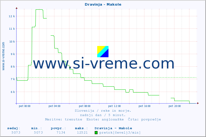 POVPREČJE :: Dravinja - Makole :: temperatura | pretok | višina :: zadnji dan / 5 minut.