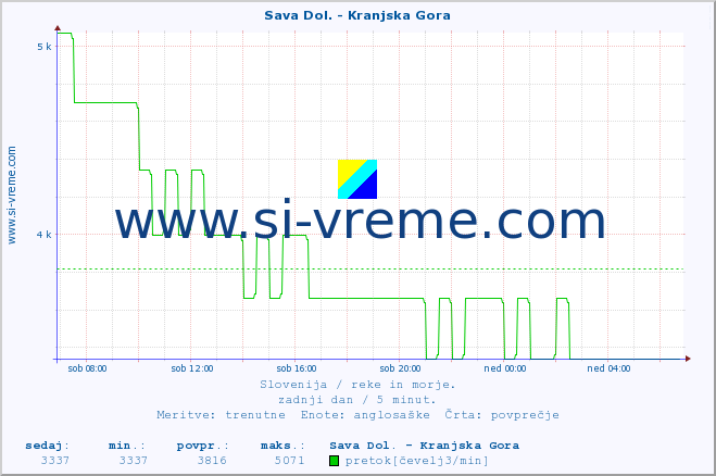 POVPREČJE :: Sava Dol. - Kranjska Gora :: temperatura | pretok | višina :: zadnji dan / 5 minut.