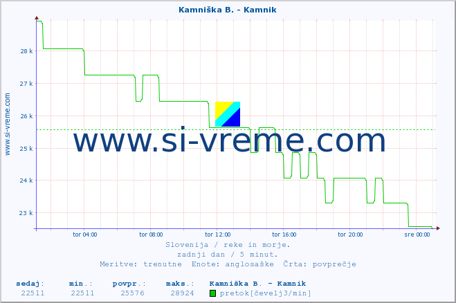 POVPREČJE :: Kamniška B. - Kamnik :: temperatura | pretok | višina :: zadnji dan / 5 minut.