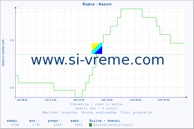 POVPREČJE :: Šujica - Razori :: temperatura | pretok | višina :: zadnji dan / 5 minut.