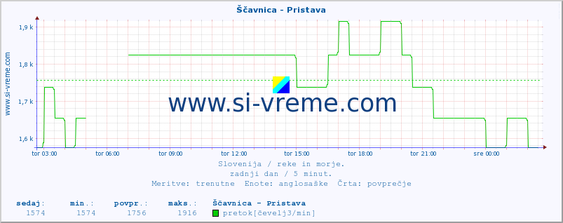 POVPREČJE :: Ščavnica - Pristava :: temperatura | pretok | višina :: zadnji dan / 5 minut.