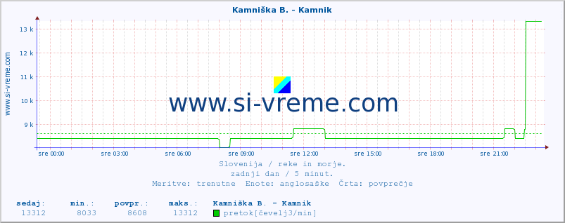 POVPREČJE :: Kamniška B. - Kamnik :: temperatura | pretok | višina :: zadnji dan / 5 minut.