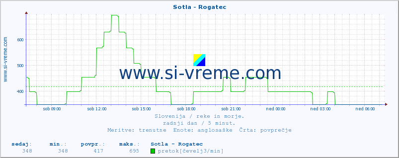 POVPREČJE :: Sotla - Rogatec :: temperatura | pretok | višina :: zadnji dan / 5 minut.