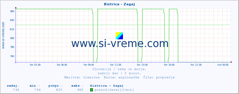 POVPREČJE :: Bistrica - Zagaj :: temperatura | pretok | višina :: zadnji dan / 5 minut.