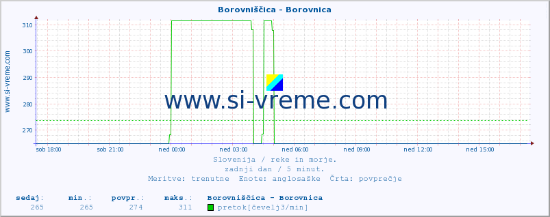 POVPREČJE :: Borovniščica - Borovnica :: temperatura | pretok | višina :: zadnji dan / 5 minut.