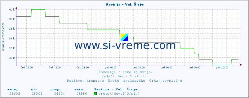 POVPREČJE :: Savinja - Vel. Širje :: temperatura | pretok | višina :: zadnji dan / 5 minut.