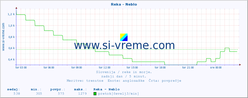 POVPREČJE :: Reka - Neblo :: temperatura | pretok | višina :: zadnji dan / 5 minut.