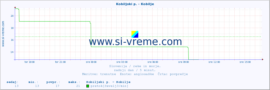 POVPREČJE :: Kobiljski p. - Kobilje :: temperatura | pretok | višina :: zadnji dan / 5 minut.