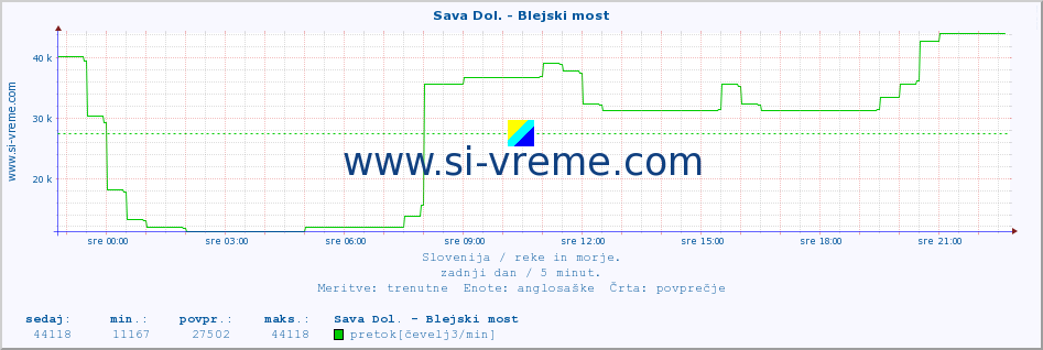 POVPREČJE :: Sava Dol. - Blejski most :: temperatura | pretok | višina :: zadnji dan / 5 minut.