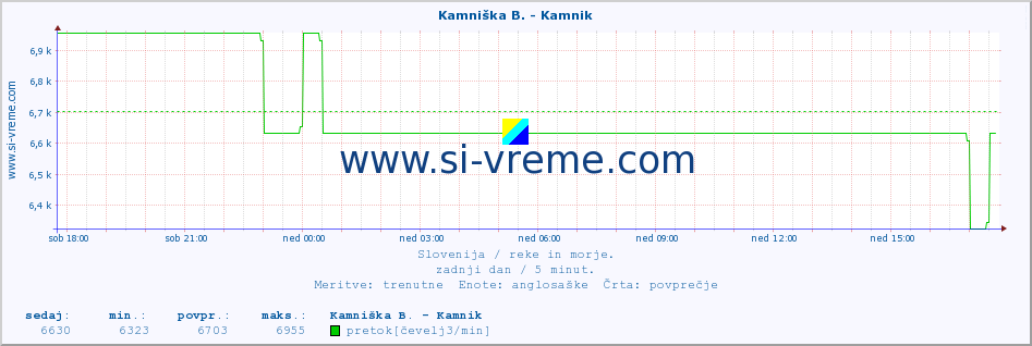 POVPREČJE :: Ljubljanica - Kamin :: temperatura | pretok | višina :: zadnji dan / 5 minut.