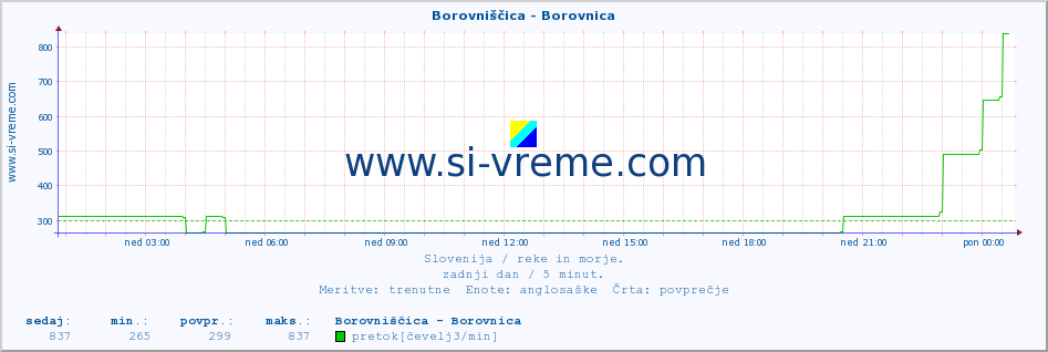 POVPREČJE :: Borovniščica - Borovnica :: temperatura | pretok | višina :: zadnji dan / 5 minut.