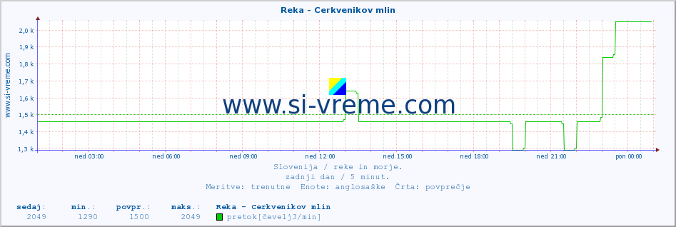 POVPREČJE :: Reka - Cerkvenikov mlin :: temperatura | pretok | višina :: zadnji dan / 5 minut.