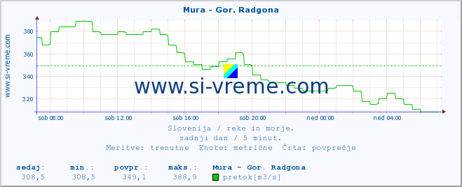 POVPREČJE :: Mura - Gor. Radgona :: temperatura | pretok | višina :: zadnji dan / 5 minut.