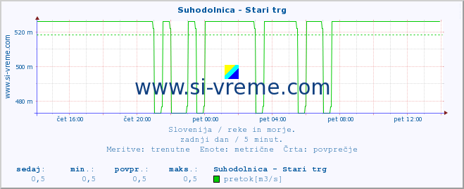 POVPREČJE :: Suhodolnica - Stari trg :: temperatura | pretok | višina :: zadnji dan / 5 minut.