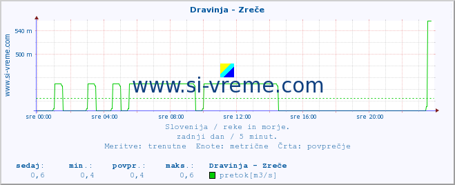 POVPREČJE :: Dravinja - Zreče :: temperatura | pretok | višina :: zadnji dan / 5 minut.