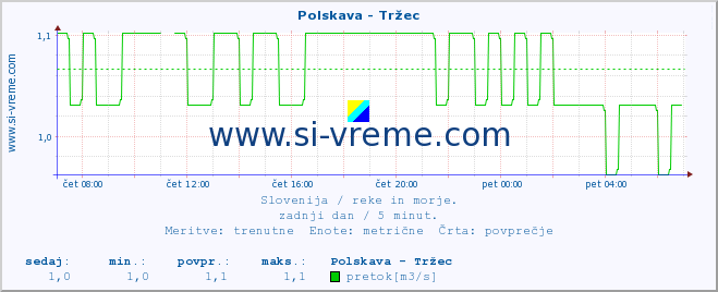 POVPREČJE :: Polskava - Tržec :: temperatura | pretok | višina :: zadnji dan / 5 minut.