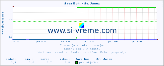 POVPREČJE :: Sava Boh. - Sv. Janez :: temperatura | pretok | višina :: zadnji dan / 5 minut.