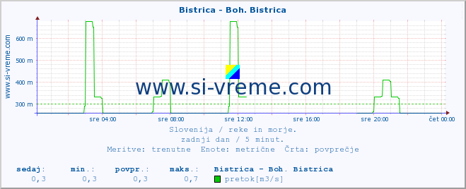 POVPREČJE :: Bistrica - Boh. Bistrica :: temperatura | pretok | višina :: zadnji dan / 5 minut.