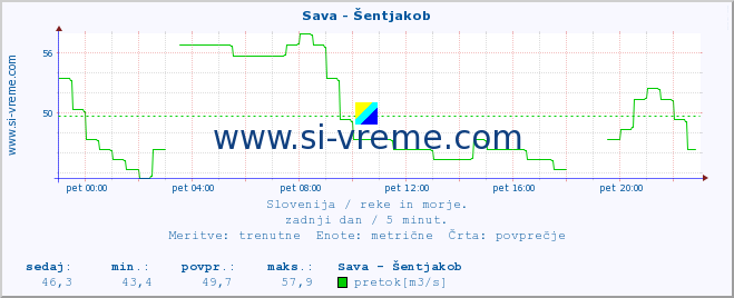 POVPREČJE :: Sava - Šentjakob :: temperatura | pretok | višina :: zadnji dan / 5 minut.