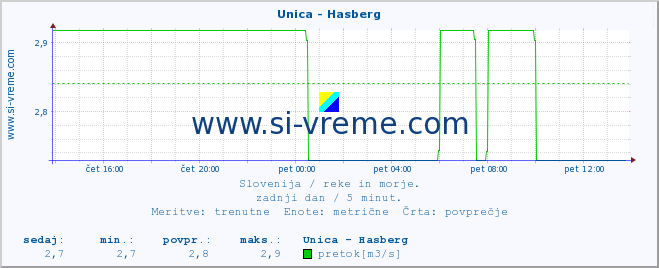 POVPREČJE :: Unica - Hasberg :: temperatura | pretok | višina :: zadnji dan / 5 minut.