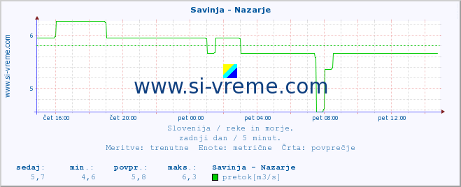 POVPREČJE :: Savinja - Nazarje :: temperatura | pretok | višina :: zadnji dan / 5 minut.