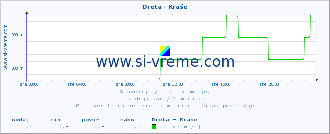 POVPREČJE :: Dreta - Kraše :: temperatura | pretok | višina :: zadnji dan / 5 minut.