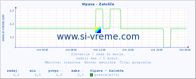 POVPREČJE :: Vipava - Zalošče :: temperatura | pretok | višina :: zadnji dan / 5 minut.