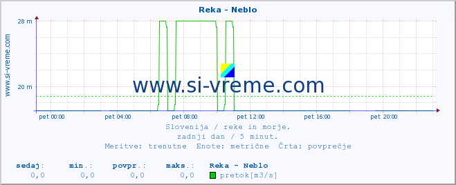 POVPREČJE :: Reka - Neblo :: temperatura | pretok | višina :: zadnji dan / 5 minut.