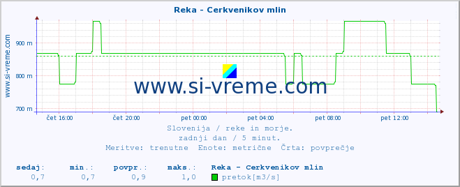 POVPREČJE :: Reka - Cerkvenikov mlin :: temperatura | pretok | višina :: zadnji dan / 5 minut.