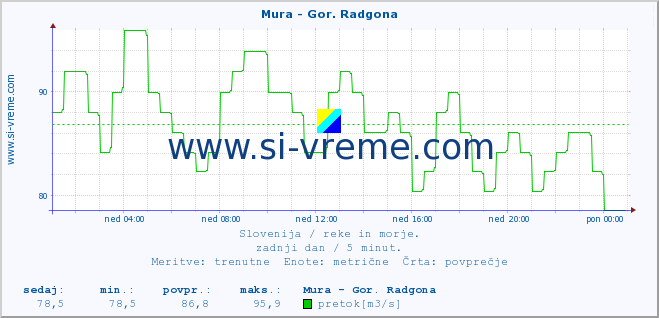 POVPREČJE :: Mura - Gor. Radgona :: temperatura | pretok | višina :: zadnji dan / 5 minut.