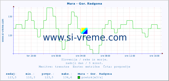 POVPREČJE :: Mura - Gor. Radgona :: temperatura | pretok | višina :: zadnji dan / 5 minut.