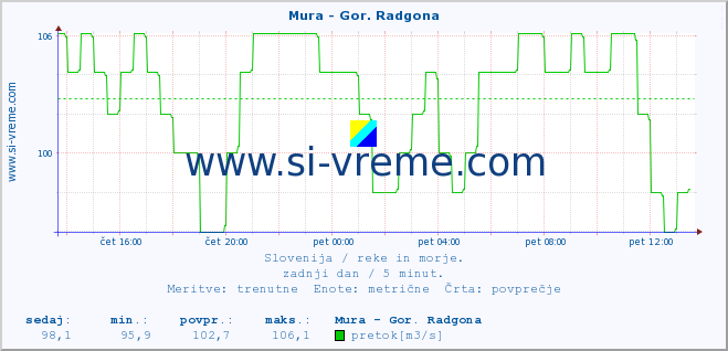 POVPREČJE :: Mura - Gor. Radgona :: temperatura | pretok | višina :: zadnji dan / 5 minut.