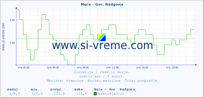 POVPREČJE :: Mura - Gor. Radgona :: temperatura | pretok | višina :: zadnji dan / 5 minut.