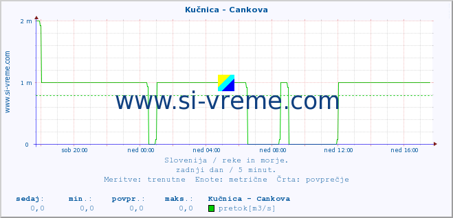 POVPREČJE :: Kučnica - Cankova :: temperatura | pretok | višina :: zadnji dan / 5 minut.