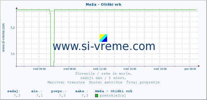 POVPREČJE :: Meža - Otiški vrh :: temperatura | pretok | višina :: zadnji dan / 5 minut.