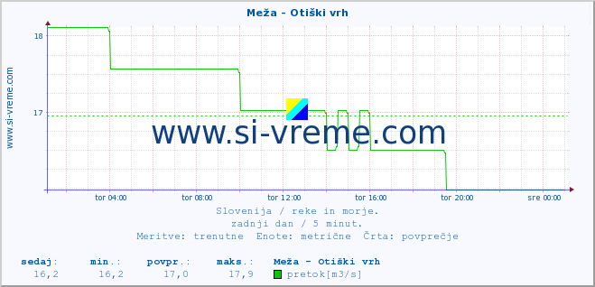 POVPREČJE :: Meža - Otiški vrh :: temperatura | pretok | višina :: zadnji dan / 5 minut.