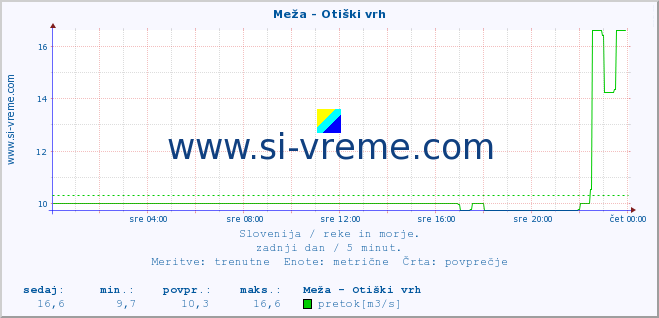 POVPREČJE :: Meža - Otiški vrh :: temperatura | pretok | višina :: zadnji dan / 5 minut.