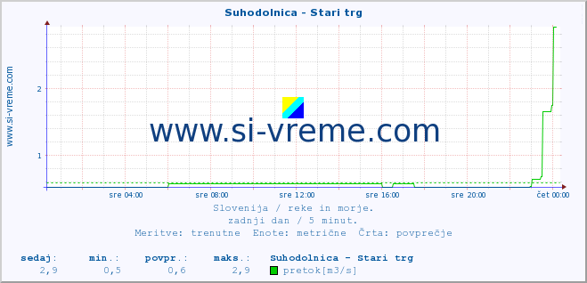 POVPREČJE :: Suhodolnica - Stari trg :: temperatura | pretok | višina :: zadnji dan / 5 minut.